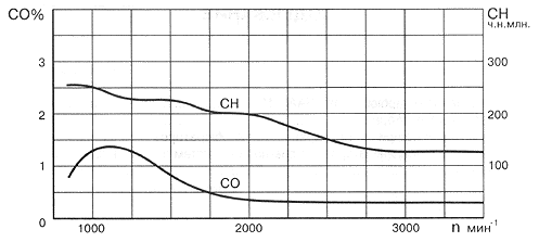 Рис. 28. Типичные зависимости СО и СН на исправном двигателе при повышении частоты вращения коленчатого вала